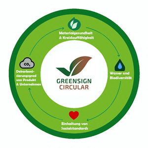 Im Schaubild ist ein Kreislauf dargestellt,  welcher die Bewertungskriterien miteinander verbindet und GreenSign Circular was alles in sich zusammenfasst.