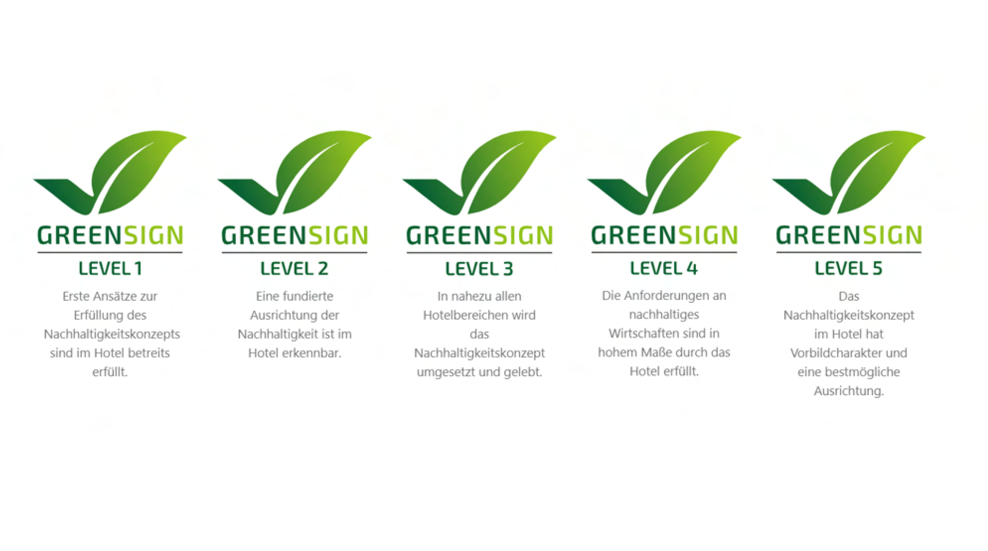 Die fünf verschiedenen Level von Greensign Zertifikaten